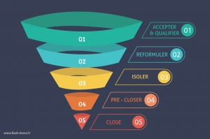 La méthode des commerciaux dans l’immobilier, dite de l’entonnoir