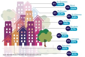 Top 10 des villes où investir en 2020