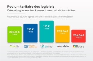 Comparatif logiciel édition de contrats immobiliers avec signature électronique